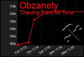 Total Graph of Obzanety