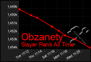 Total Graph of Obzanety