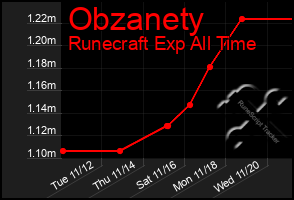 Total Graph of Obzanety