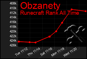 Total Graph of Obzanety