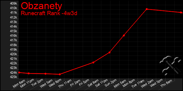 Last 31 Days Graph of Obzanety