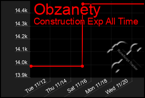 Total Graph of Obzanety