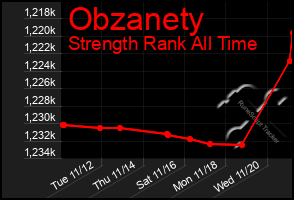 Total Graph of Obzanety