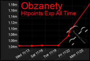 Total Graph of Obzanety