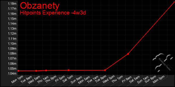 Last 31 Days Graph of Obzanety