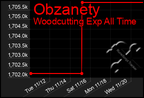 Total Graph of Obzanety