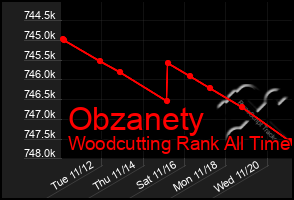 Total Graph of Obzanety