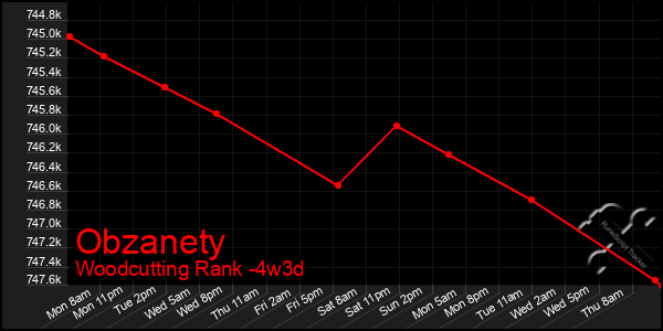 Last 31 Days Graph of Obzanety