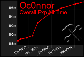 Total Graph of Oc0nnor