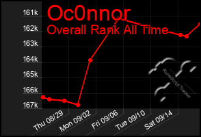 Total Graph of Oc0nnor