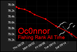 Total Graph of Oc0nnor