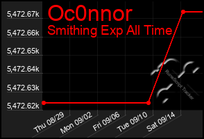 Total Graph of Oc0nnor