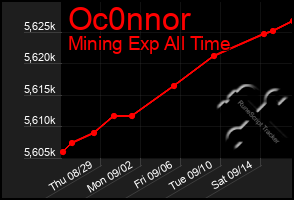 Total Graph of Oc0nnor