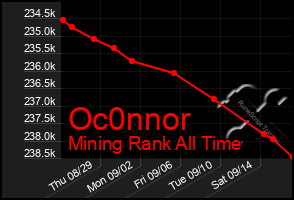 Total Graph of Oc0nnor