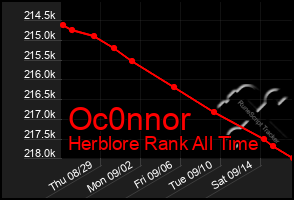 Total Graph of Oc0nnor