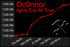 Total Graph of Oc0nnor