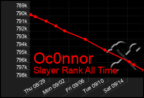 Total Graph of Oc0nnor