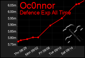 Total Graph of Oc0nnor