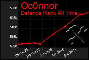 Total Graph of Oc0nnor