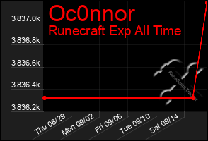 Total Graph of Oc0nnor