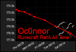 Total Graph of Oc0nnor