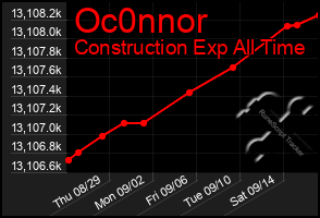 Total Graph of Oc0nnor