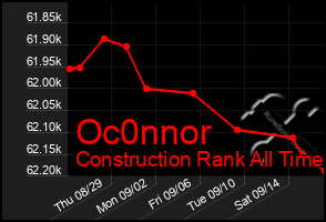 Total Graph of Oc0nnor