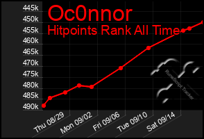 Total Graph of Oc0nnor