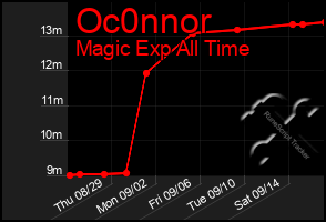 Total Graph of Oc0nnor