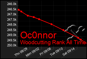 Total Graph of Oc0nnor