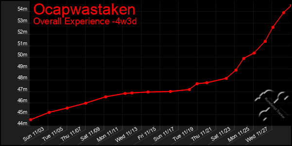 Last 31 Days Graph of Ocapwastaken