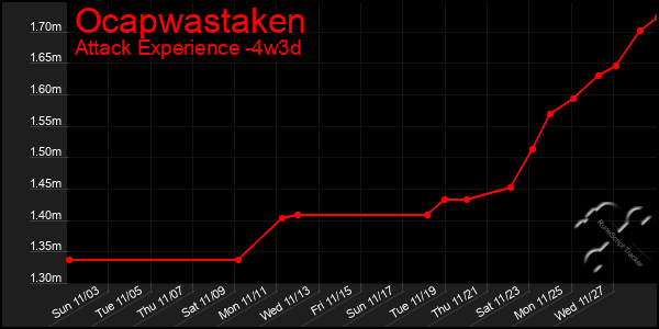 Last 31 Days Graph of Ocapwastaken