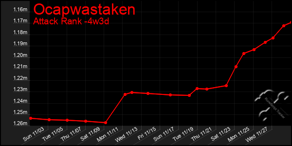 Last 31 Days Graph of Ocapwastaken