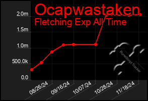 Total Graph of Ocapwastaken