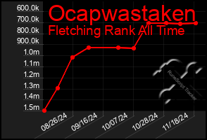 Total Graph of Ocapwastaken