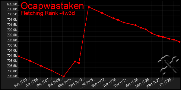 Last 31 Days Graph of Ocapwastaken