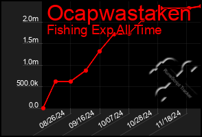 Total Graph of Ocapwastaken