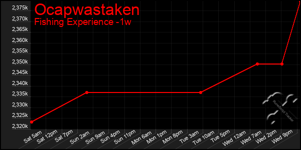 Last 7 Days Graph of Ocapwastaken