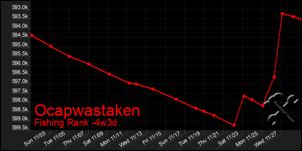 Last 31 Days Graph of Ocapwastaken