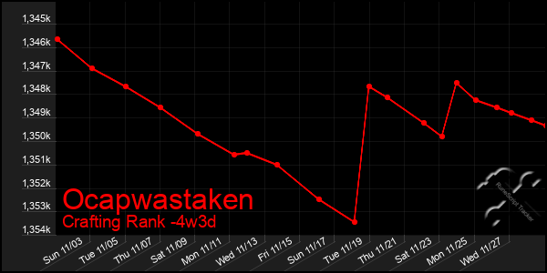 Last 31 Days Graph of Ocapwastaken