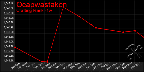 Last 7 Days Graph of Ocapwastaken