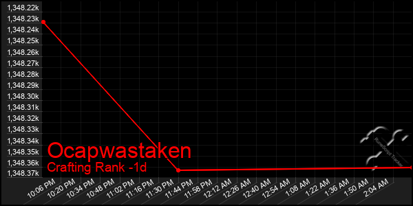 Last 24 Hours Graph of Ocapwastaken