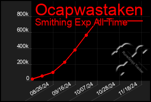 Total Graph of Ocapwastaken