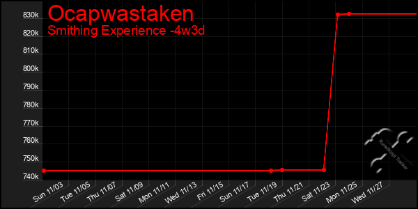 Last 31 Days Graph of Ocapwastaken