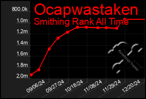 Total Graph of Ocapwastaken