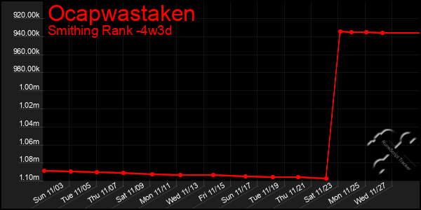 Last 31 Days Graph of Ocapwastaken