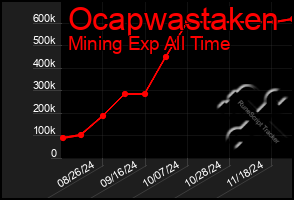 Total Graph of Ocapwastaken