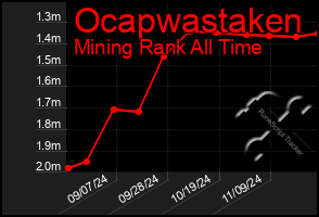 Total Graph of Ocapwastaken