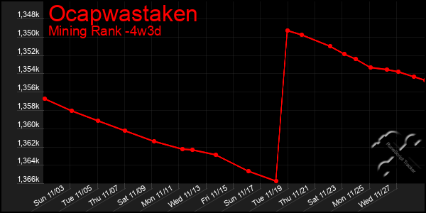 Last 31 Days Graph of Ocapwastaken