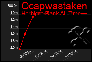 Total Graph of Ocapwastaken